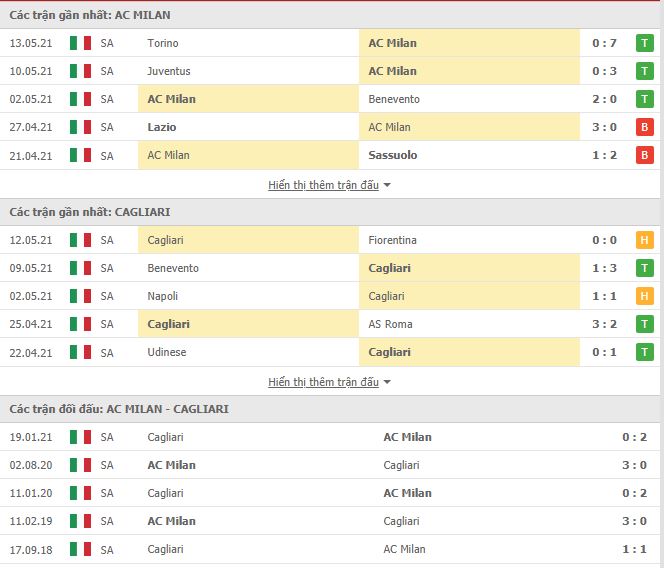 Th&agrave;nh t&iacute;ch đối đầu AC Milan vs Cagliari