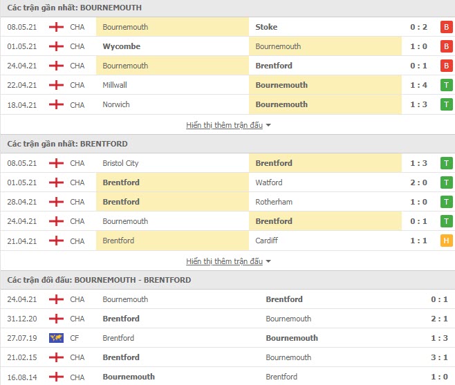 Th&agrave;nh t&iacute;ch đối đầu Bournemouth vs Brentford