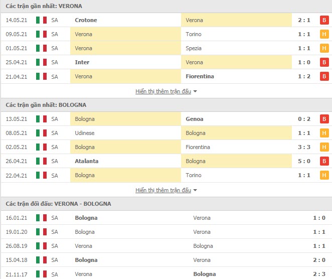 Th&agrave;nh t&iacute;ch đối đầu Verona vs Bologna