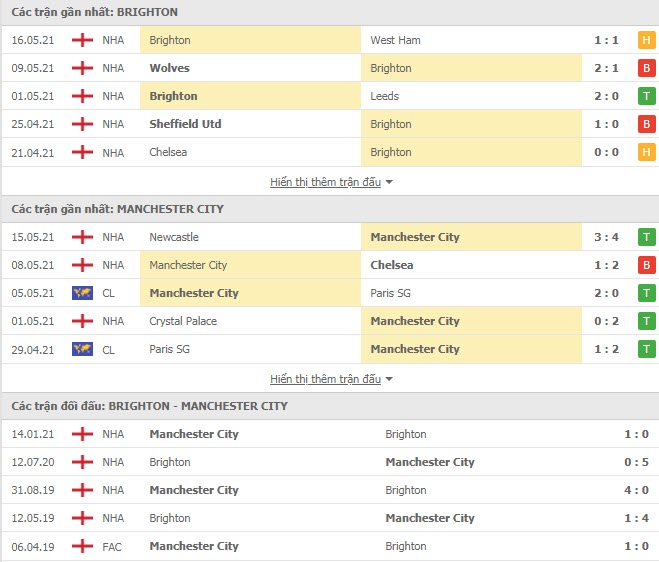 Th&agrave;nh t&iacute;ch đối đầu Brighton vs Man City
