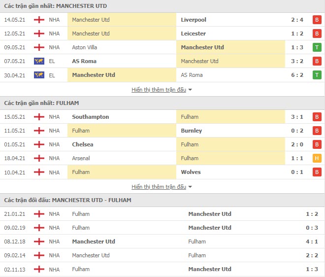 Th&agrave;nh t&iacute;ch đối đầu MU vs Fulham