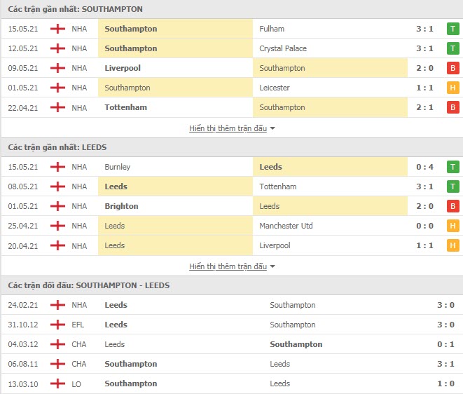 Th&agrave;nh t&iacute;ch đối đầu Southampton vs Leeds