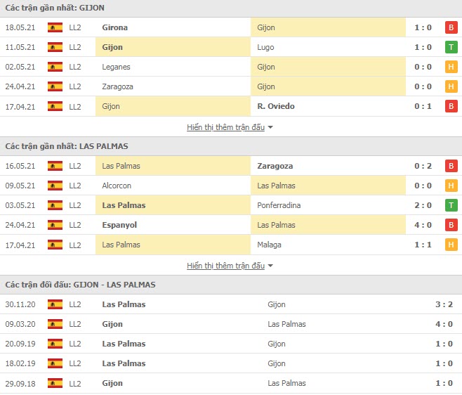 Th&agrave;nh t&iacute;ch đối đầu Sporting Gijon vs Las Palmas