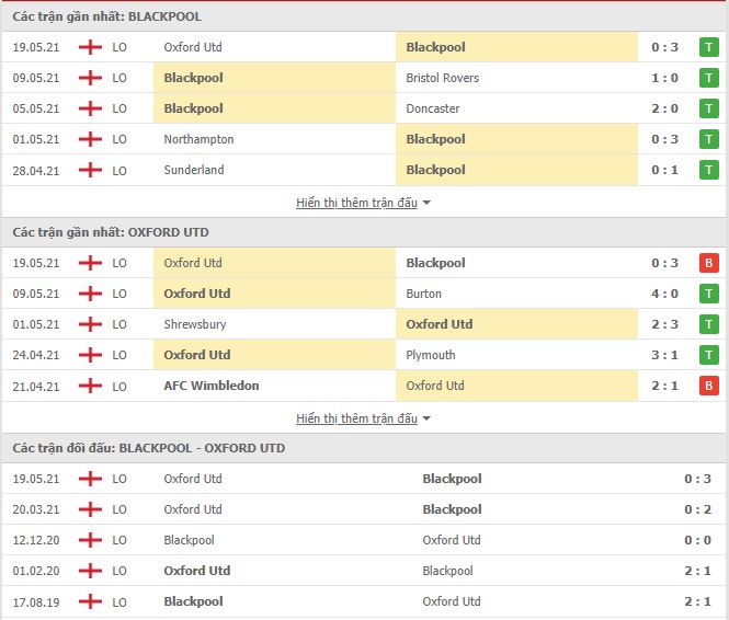 Th&agrave;nh t&iacute;ch đối đầu Blackpool vs Oxford United