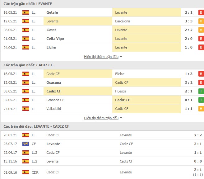 Th&agrave;nh t&iacute;ch đối đầu Levante vs Cadiz