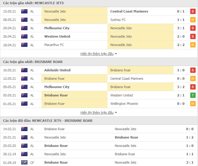 Th&agrave;nh t&iacute;ch đối đầu Newcastle Jets vs Brisbane Roar