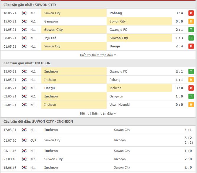 Th&agrave;nh t&iacute;ch đối đầu Suwon vs Incheon United