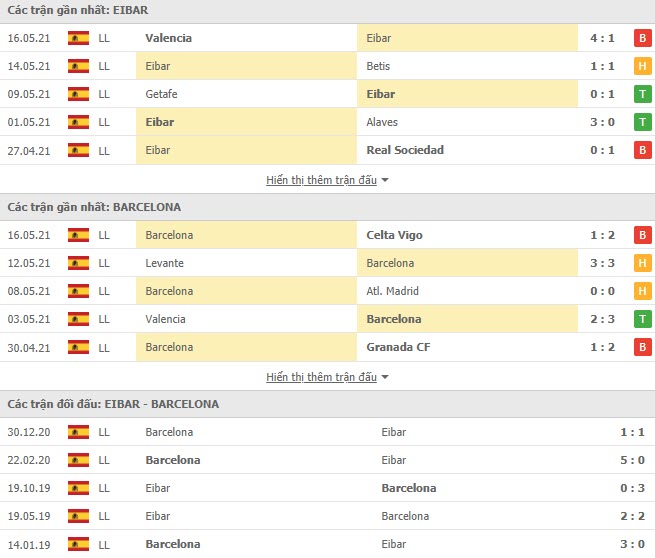 Th&agrave;nh t&iacute;ch đối đầu Eibar vs Barcelona