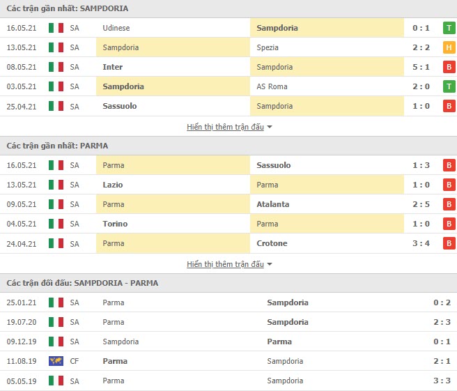 Th&agrave;nh t&iacute;ch đối đầu Sampdoria vs Parma