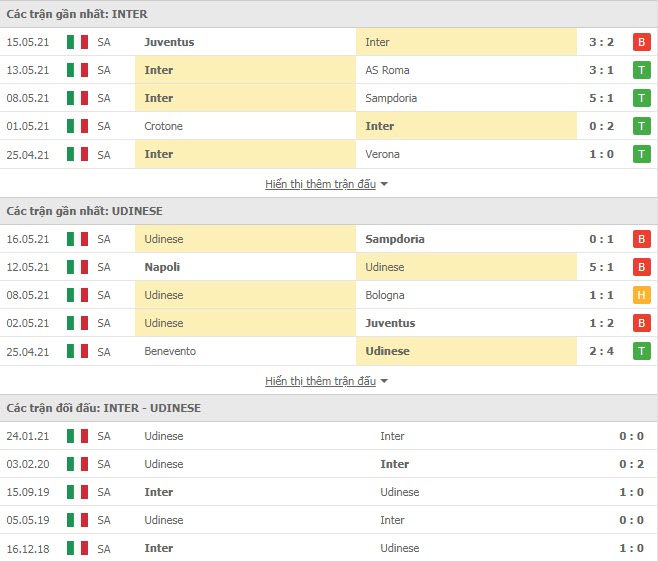 Th&agrave;nh t&iacute;ch đối đầu Inter Milan vs Udinese