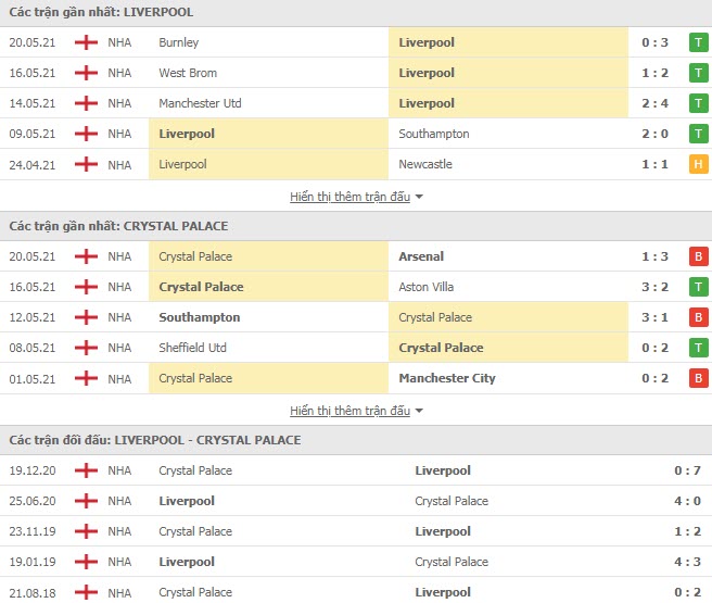 Th&agrave;nh t&iacute;ch đối đầu Liverpool vs Crystal Palace