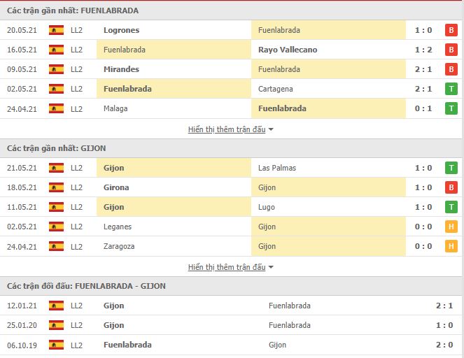 Th&agrave;nh t&iacute;ch đối đầu Fuenlabrada vs Sporting Gijon