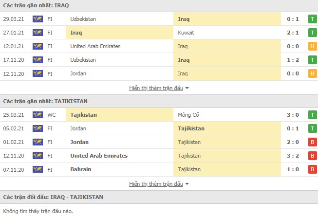 Th&agrave;nh t&iacute;ch đối đầu Iraq vs Tajikistan