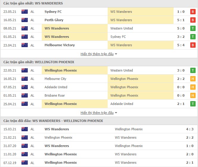 Th&agrave;nh t&iacute;ch đối đầu Western Sydney vs Wellington Phoenix