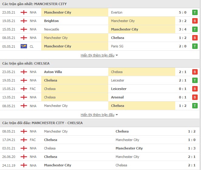 Th&agrave;nh t&iacute;ch đối đầu Man City vs Chelsea