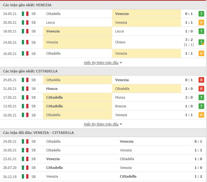 Th&agrave;nh t&iacute;ch đối đầu Venezia vs Cittadella