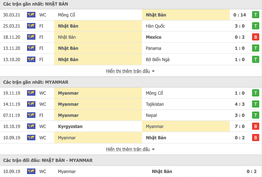 Th&agrave;nh t&iacute;ch đối đầu Nhật Bản vs Myanmar
