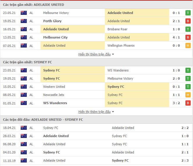Th&agrave;nh t&iacute;ch đối đầu Adelaide United vs Sydney