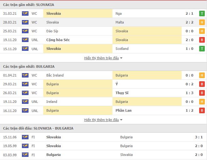 Th&agrave;nh t&iacute;ch đối đầu Slovakia vs Bulgaria