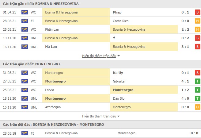 Th&agrave;nh t&iacute;ch đối đầu Bosnia vs Montenegro