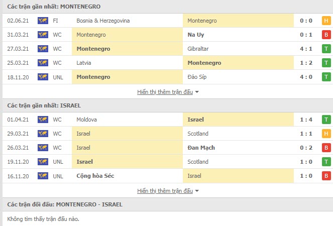 Th&agrave;nh t&iacute;ch đối đầu Montenegro vs Israel