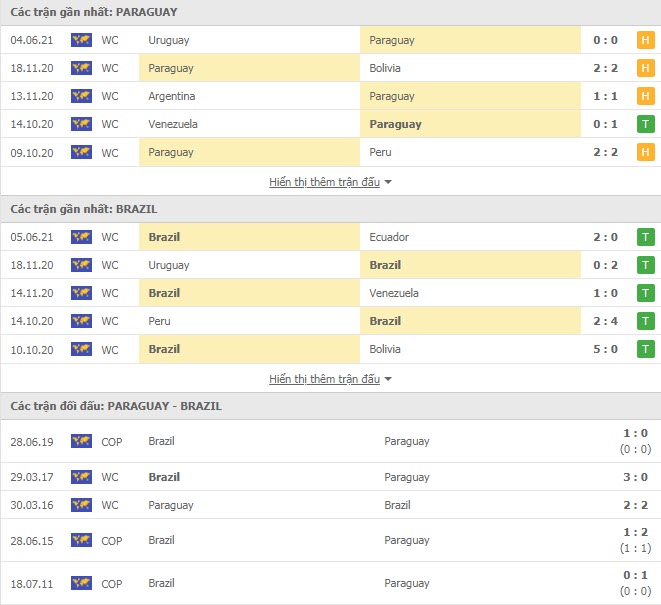 Th&agrave;nh t&iacute;ch đối đầu Paraguay vs Brazil