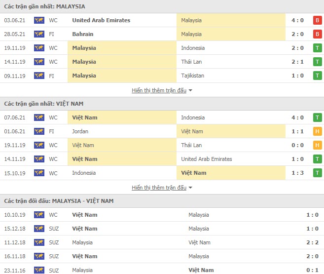 Th&agrave;nh t&iacute;ch đối đầu Việt Nam vs Malaysia