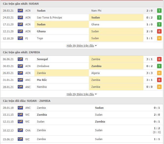 Th&agrave;nh t&iacute;ch đối đầu Sudan vs Zambia