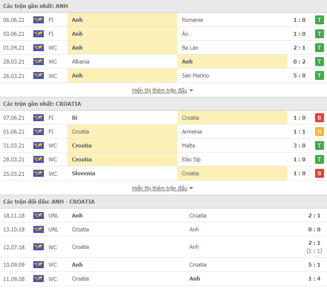 Th&agrave;nh t&iacute;ch đối đầu Anh vs Croatia
