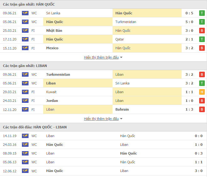 Th&agrave;nh t&iacute;ch đối đầu H&agrave;n Quốc vs Lebanon