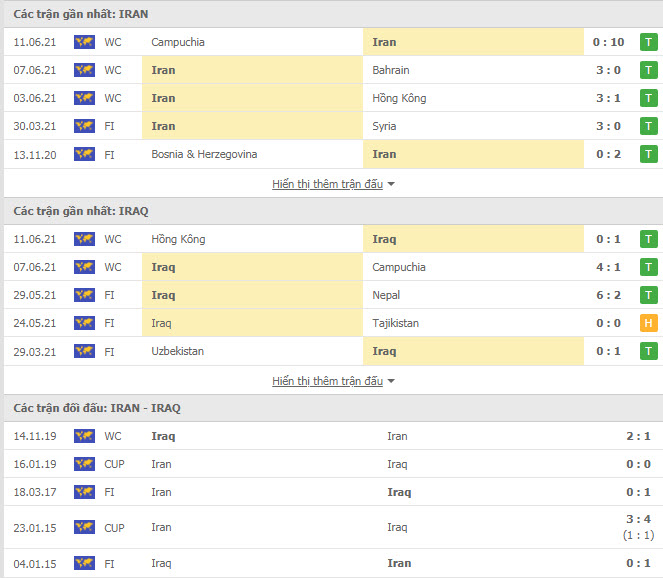 Th&agrave;nh t&iacute;ch đối đầu Iran vs Iraq