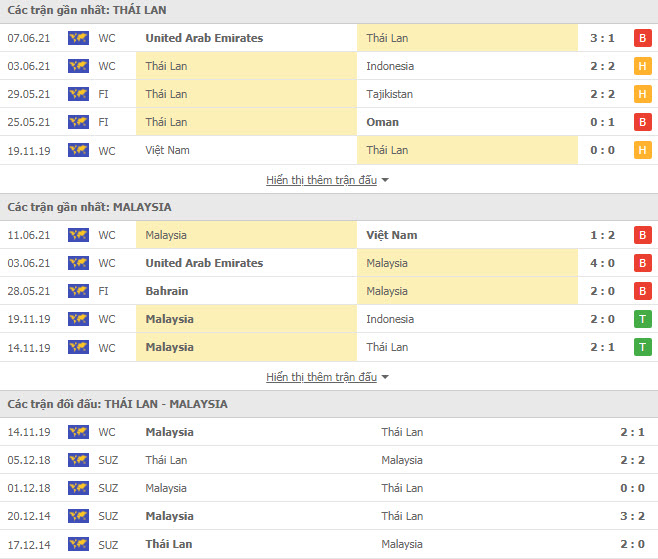 Th&agrave;nh t&iacute;ch đối đầu Th&aacute;i Lan vs Malaysia