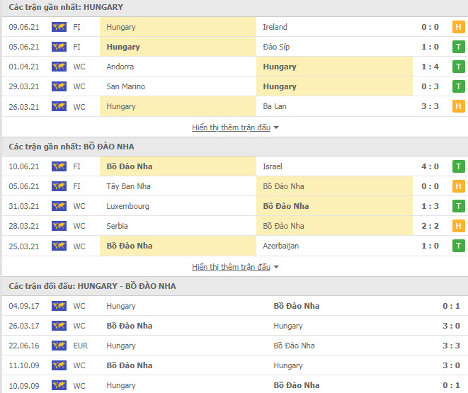 Th&agrave;nh t&iacute;ch đối đầu Hungary vs Bồ Đ&agrave;o Nha