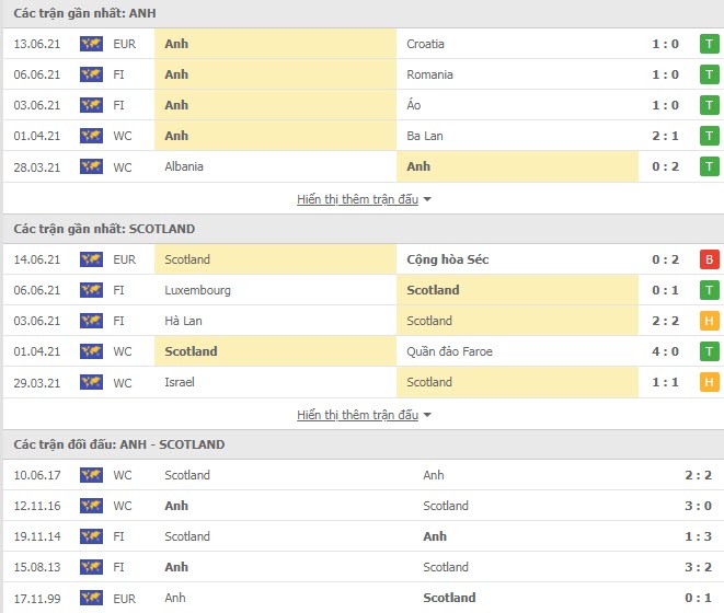Th&agrave;nh t&iacute;ch đối đầu Anh vs Scotland