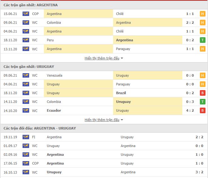 Th&agrave;nh t&iacute;ch đối đầu Argentina vs Uruguay