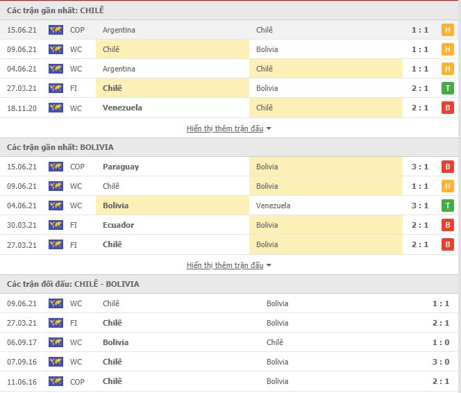 Th&agrave;nh t&iacute;ch đối đầu Chile vs Bolivia