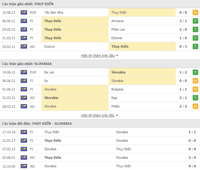 Th&agrave;nh t&iacute;ch đối đầu Thụy Điển vs Slovakia