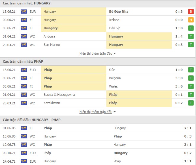 Th&agrave;nh t&iacute;ch đối đầu Hungary vs Ph&aacute;p