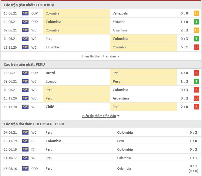 Th&agrave;nh t&iacute;ch đối đầu Colombia vs Peru