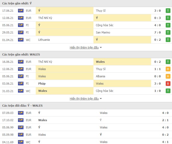 Th&agrave;nh t&iacute;ch đối đầu Italia vs Xứ Wales