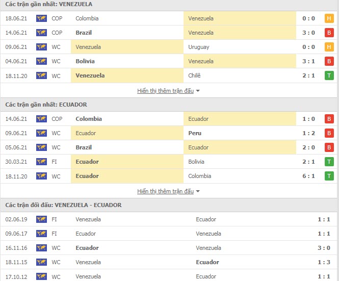 Th&agrave;nh t&iacute;ch đối đầu Venezuela vs Ecuador