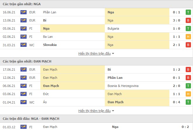 Th&agrave;nh t&iacute;ch đối đầu Nga vs Đan Mạch
