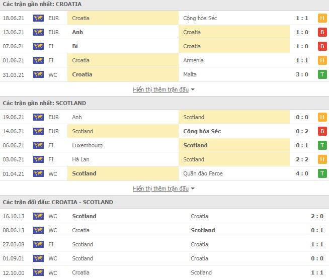 Th&agrave;nh t&iacute;ch đối đầu Croatia vs Scotland