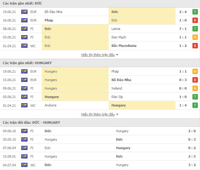 Th&agrave;nh t&iacute;ch đối đầu Đức vs Hungary