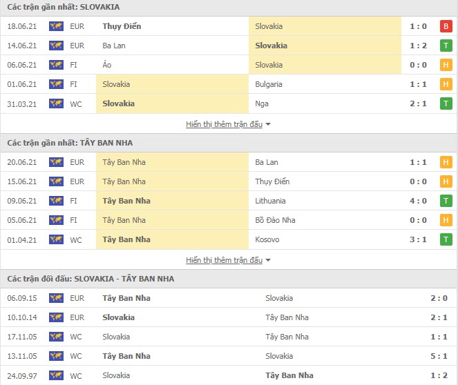 Th&agrave;nh t&iacute;ch đối đầu Slovakia vs T&acirc;y Ban Nha