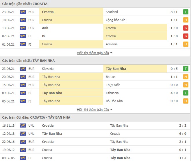 Th&agrave;nh t&iacute;ch đối đầu Croatia vs T&acirc;y Ban Nha