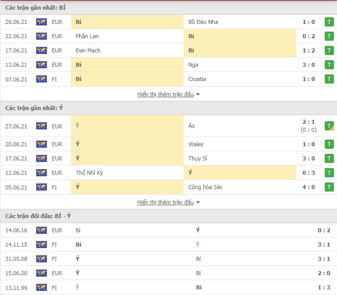 Th&agrave;nh t&iacute;ch đối đầu Bỉ vs Italia