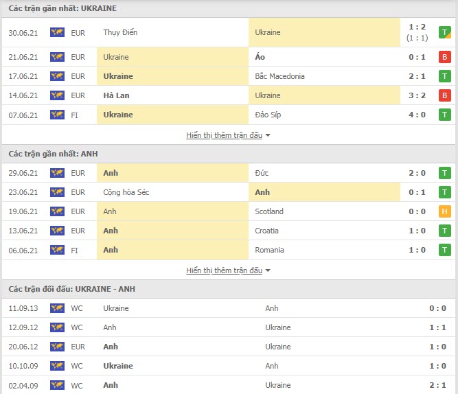 Th&agrave;nh t&iacute;ch đối đầu Anh vs Ukraine