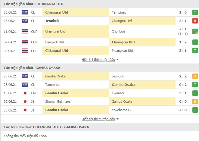 Th&agrave;nh t&iacute;ch đối đầu Chiangrai United vs Gamba Osaka