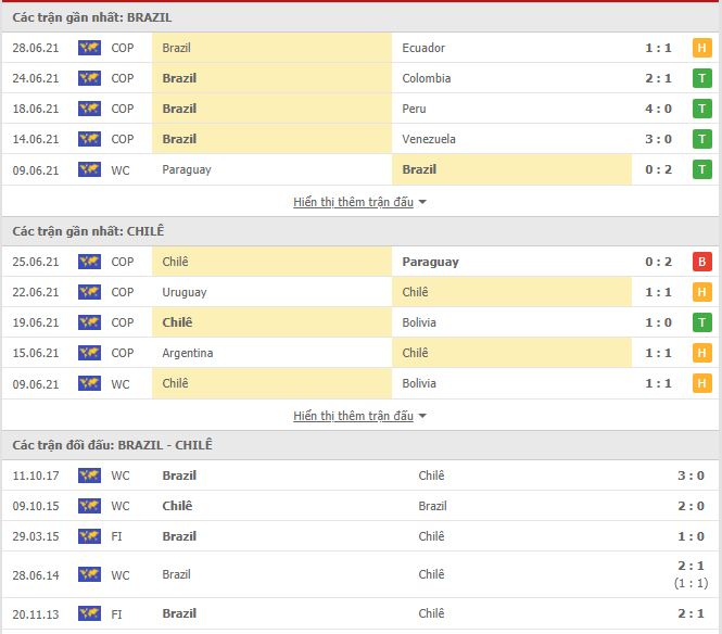 Th&agrave;nh t&iacute;ch đối đầu Brazil vs Chile